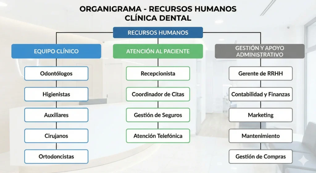 Subáreas del área de recursos humanos de una clínica dental.