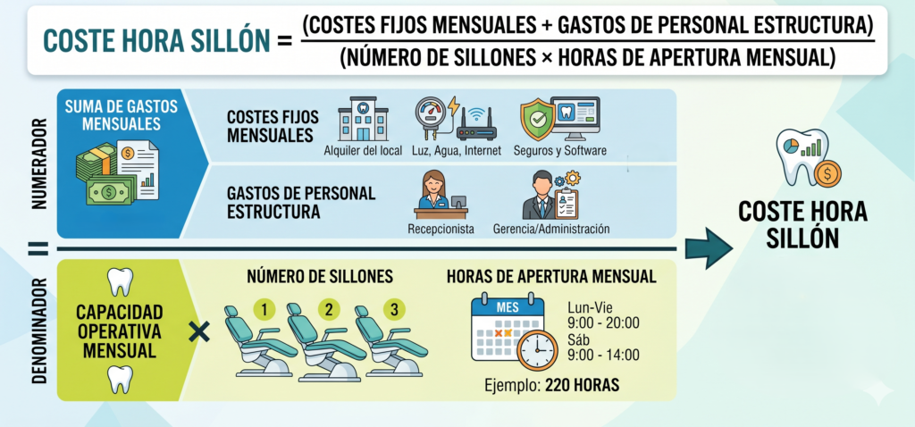 Coste hora sillón = (Costes fijos mensuales + Gastos de personal estructura) / (Número de sillones × Horas de apertura mensual)